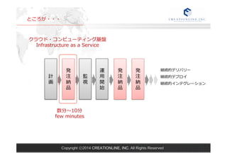クラウド・コンピューティング基盤  
Copyright ⓒ2014 CREATIONLINE, INC. All Rights Reserved 
ところが・・・ 
計 
画 
発注納 
品 
監 
視 
運⽤用開 
始 
Infrastructure as a Service 
数分〜～10分 
few minutes 
発注納 
品 
発注納 
品 
継続的デリバリー 
継続的デプロイ 
継続的インテグレーション 
 