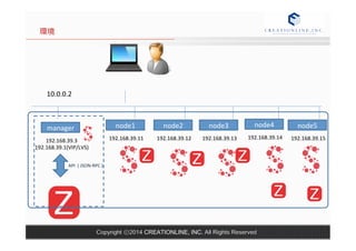 Copyright ⓒ2014 CREATIONLINE, INC. All Rights Reserved 
環境 
manager 
192.168.39.3 
192.168.39.1(VIP/LVS) 
API 
( 
JSON-­‐RPC 
) 
node1 
192.168.39.11 
node2 
192.168.39.12 
node3 
192.168.39.13 
node4 
192.168.39.14 
node5 
192.168.39.15 
10.0.0.2 
 