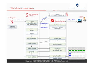 Workflow orchestration 
serf manager 
( cluster ) 
Zabbix Server 
Copyright ⓒ2014 CREATIONLINE, INC. All Rights Reserved 
serf agent 
join to cluster 
event: 
member-join 
call: zabbix-add 
role:web 
name:web1 
JSON Request 
LVS Server 
ipvsadm 
–A –t LVS -s NODE -g 
host.create 
interfaces, group, 
templates 
JSON Return 
event: 
settag 
hostid 
user 
HTTP/HTTPS 
zbx-screen-add 
screen.get 
hsize 
screen-update 
screen.update 
graph-update 
graph.get 
graphitem.get 
graphids 
graph-update 
graph.update 
graphid, gitems 
 