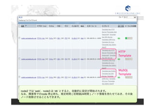 node2 では ‘web’、node3 は ‘db’ とすると、自動的に設定が開始されます。 
なお、障害等でのnode 停止時も、規定時間 ( 初期値24時間 ) ノード情報を持たせておき、その後 
ノード削除させることもできます。 
Copyright ⓒ2014 CREATIONLINE, INC. All Rights Reserved 
HTTP 
Template 
MySQL 
Template 
 