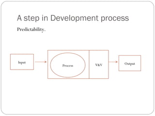 A step in Development process
Predictability.




Input                             Output
                  Process   V&V
 