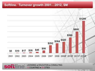 Softline.  Turnover growth  2001…2012 , $M 