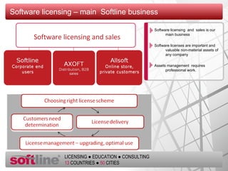 Software licensing – main  Softline business Software licensing  and  sales is our main business Software licenses are important and valuable non-material assets of any company Assets management  requires professional work. Software licensing and sales 