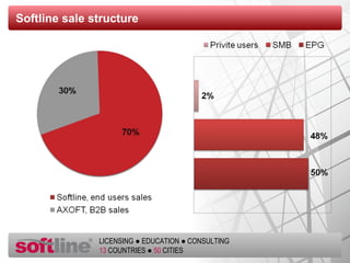 Softline sale structure 