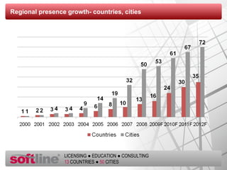 Regional presence growth- countries, cities 