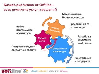 Бизнес-аналитика от Softline –
весь комплекс услуг и решений
Моделирование
бизнес-процессов
Предложения по
оптимизации
Построение модели
предметной области
Разработка
регламента
и обучение
Программная
архитектура
Методо
логия
Выбор
программной
архитектуры
Консультации
и поддержка
 