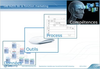 www.softcomputing.com Reproduction interdite sans l’accord écrit de Soft Computing 14/11/2014 20
Données
Outils
Process
Les outils de la fonction marketing
Compétences
 