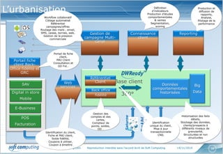 www.softcomputing.com Reproduction interdite sans l’accord écrit de Soft Computing 14/11/2014 38
Un dispositif, comprenant : des services,
des outils, des processus et des expertises,
pour doter les Directions Marketing des
moyens d’assurer leurs nouvelles
responsabilités
Un dispositif, comprenant : des services,
des outils, des processus et des expertises,
pour doter les Directions Marketing des
moyens d’assurer leurs nouvelles
responsabilités
L’urbanisation
Base client
360°
SAV
Référentiel
Client
Données
comportementales
historisées
Portail fiche
client Back-
Office fidélité et
GRC
Back office
fidélité
Connaissance
client
Reporting
Web
services
Historisation des faits
détails,
Stockage des données,
clients/prospects à
différents niveaux de
granularité,
Structurées et non
structurées
Définition
d’indicateurs
Production d’études
comportementales
& ventes
Segmentation,
scoring
Gestion des
comptes et des
cartes,
Compteur de
points, soldes,
OD…
E-Business
Gestion de
campagne Multi-
canal
Digital in store
Mobile
POS
Facturation
Production et
diffusion de
rapports,
Analyse,
Pilotage de la
performance
Portail de fiche
client,
MAJ Client
Consultation et
OD Fid…
Saturne
Identification du client,
Fiche et MAJ client,
Solde fidélité,
Coupons à utiliser,
Coupon à émettre
Workflow collaboratif
Ciblage automatisé
Référentiel
campagnes/offres
Routage des mails , email,
SMS, caisse, bornes, web,
Gestion de la pression
commerciale
Big
Data
Identification
unique du client,
Mise à jour
transactionnelle
CNIL
 
