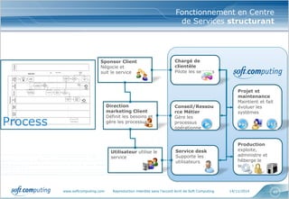www.softcomputing.com Reproduction interdite sans l’accord écrit de Soft Computing 14/11/2014 40
Un dispositif, comprenant : des services,
des outils, des processus et des expertises,
pour doter les Directions Marketing des
moyens d’assurer leurs nouvelles
responsabilités
Un dispositif, comprenant : des services,
des outils, des processus et des expertises,
pour doter les Directions Marketing des
moyens d’assurer leurs nouvelles
responsabilités
Fonctionnement en Centre
de Services structurant
Process
Utilisateur utilise le
service
Direction
marketing Client
Définit les besoins et
gère les processus
Chargé de
clientèle
Pilote les services
Service desk
Supporte les
utilisateurs
Production
exploite,
administre et
héberge le
service
Conseil/Ressou
rce Métier
Gère les
processus
opérationnels
Projet et
maintenance
Maintient et fait
évoluer les
systèmes
Sponsor Client
Négocie et
suit le service
 
