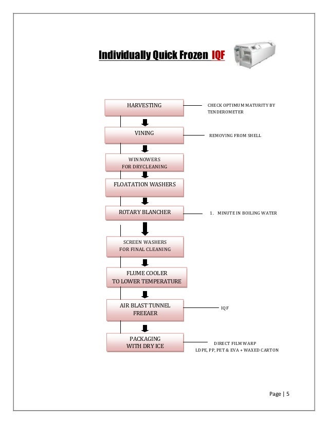 Iqf Process Flow Chart