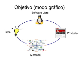 Objetivo (modo gráfico) Idea  Software Libre  Producto Mercado 
