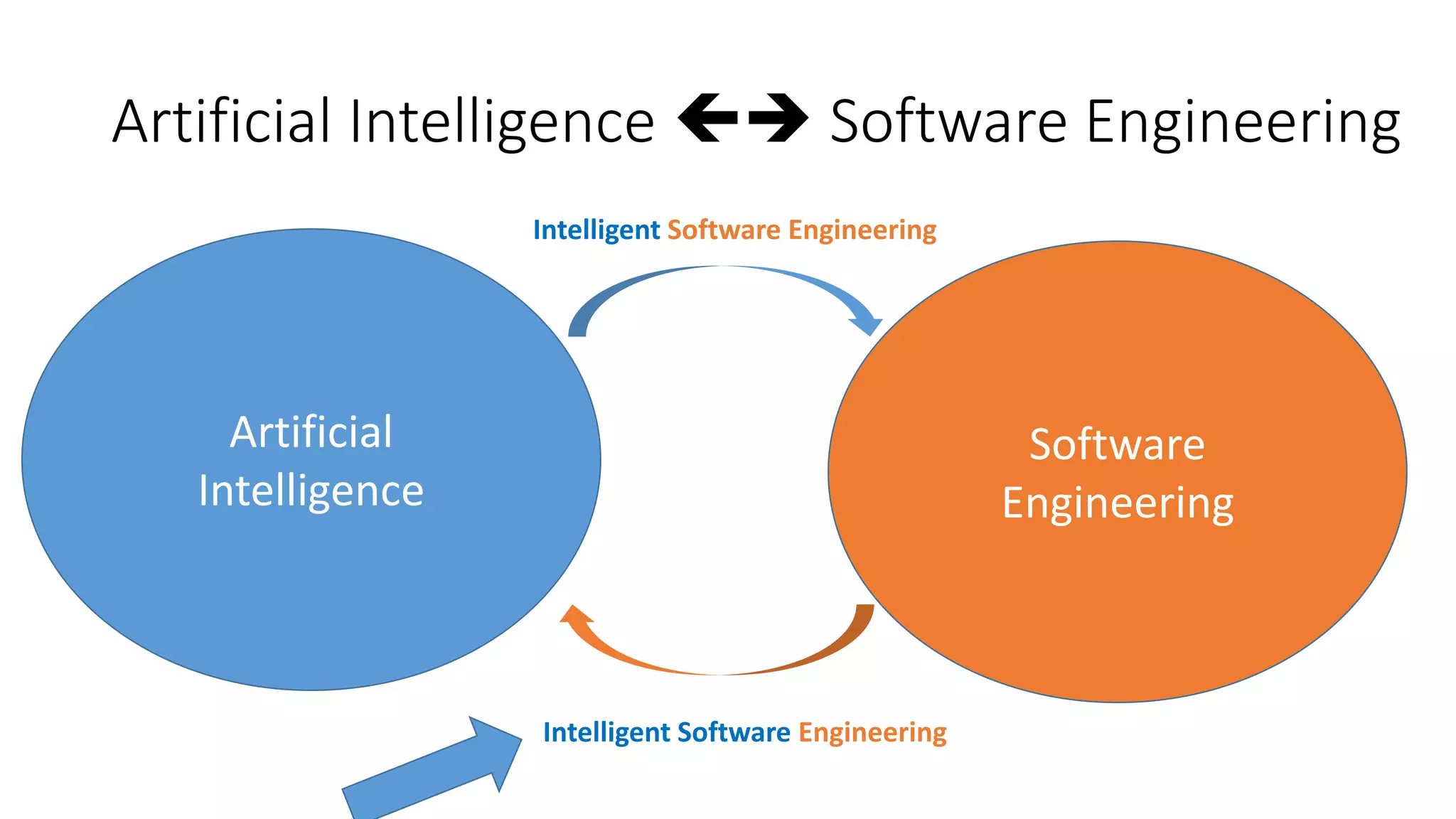 Artificial Intelligence  Software Engineering
Artificial
Intelligence
Software
Engineering
Intelligent Software Engineering
Intelligent Software Engineering
 