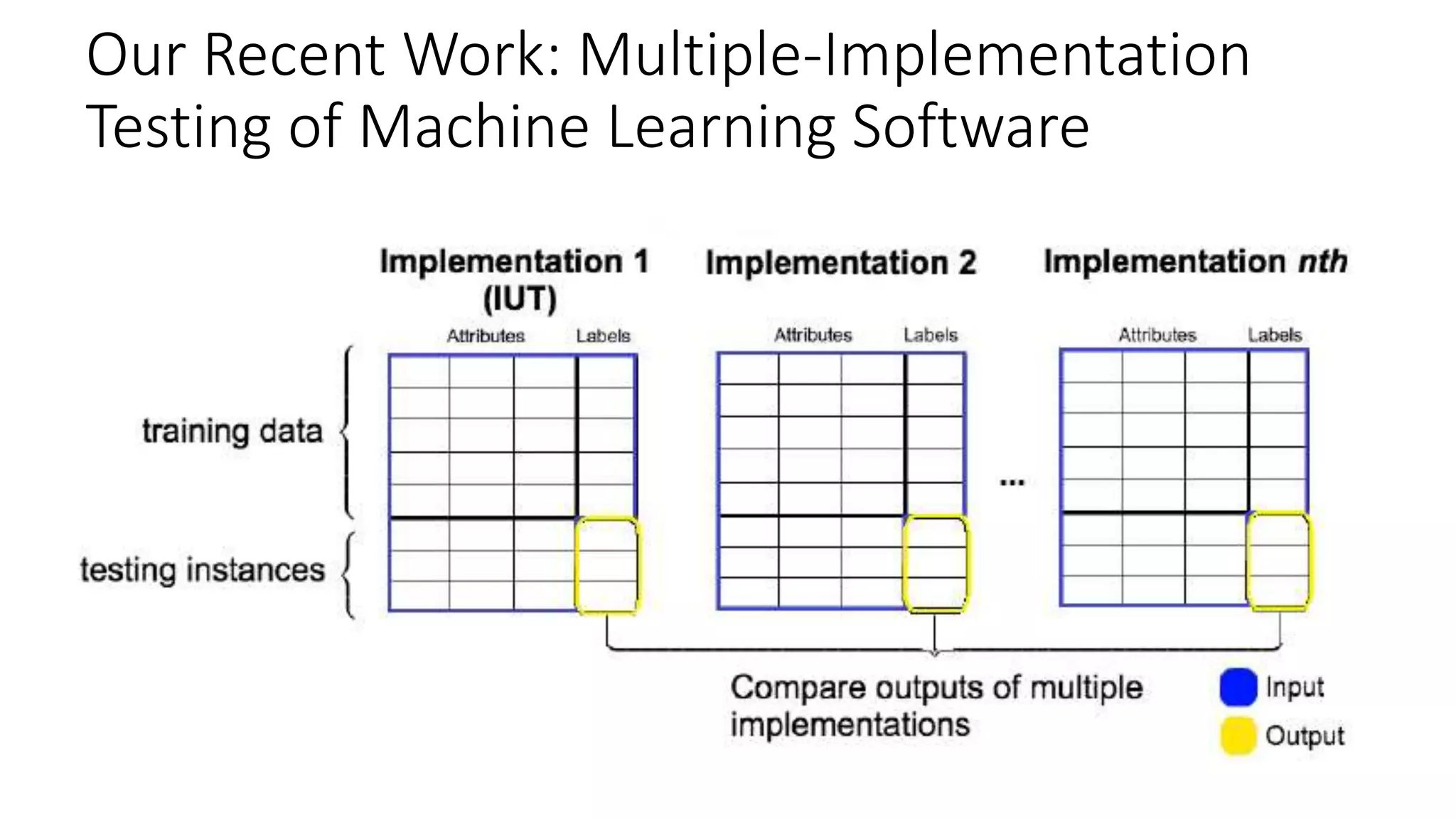 Our Recent Work: Multiple-Implementation
Testing of Machine Learning Software
 
