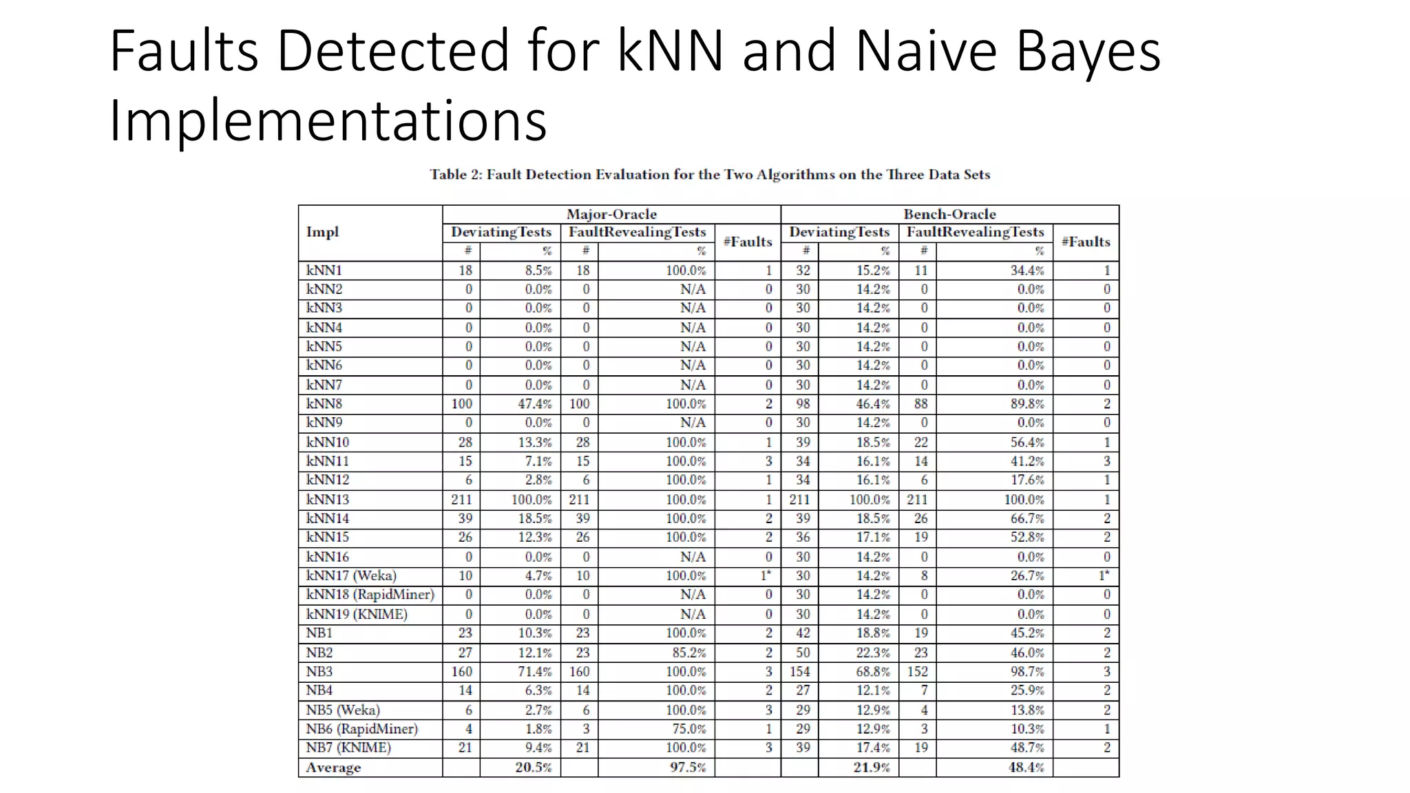 Faults Detected for kNN and Naive Bayes
Implementations
 