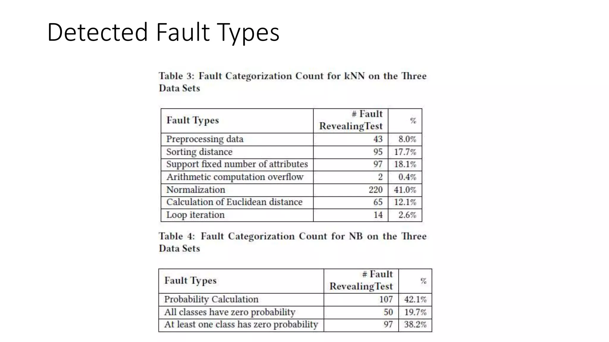 Detected Fault Types
 