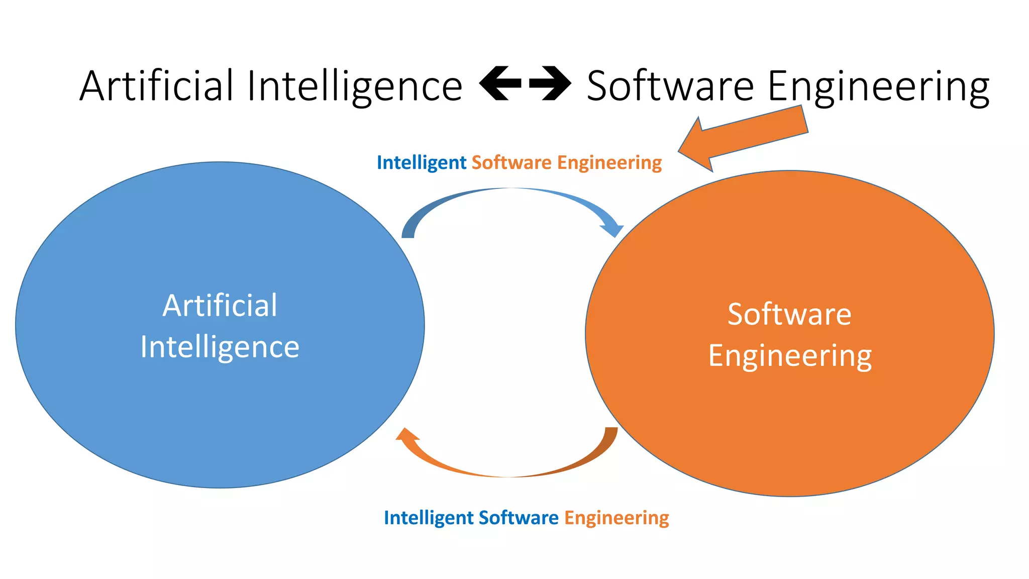 Artificial Intelligence  Software Engineering
Artificial
Intelligence
Software
Engineering
Intelligent Software Engineering
Intelligent Software Engineering
 