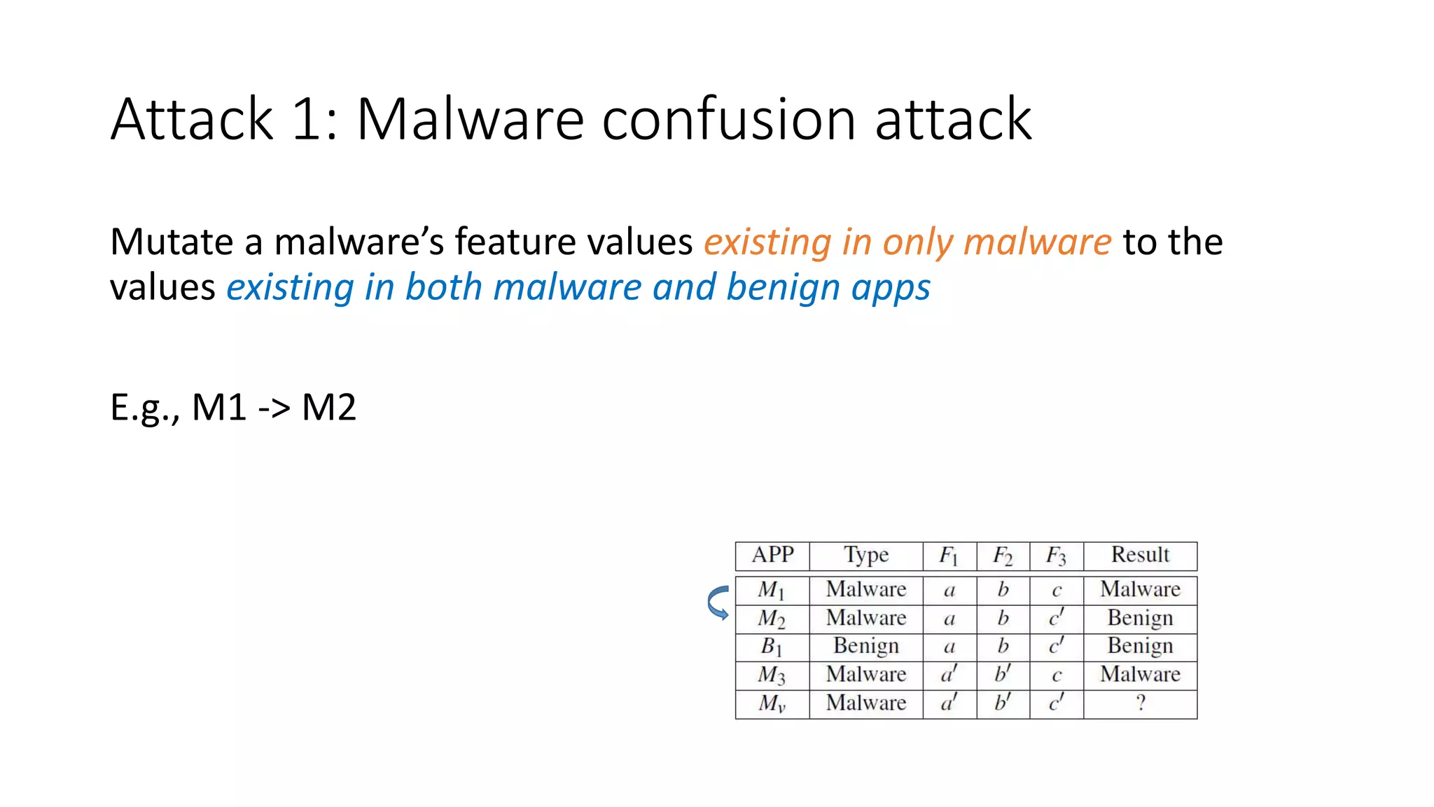 Attack 1: Malware confusion attack
Mutate a malware’s feature values existing in only malware to the
values existing in both malware and benign apps
E.g., M1 -> M2
 
