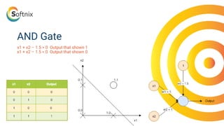 AND Gate
x1 + x2 – 1.5 > 0 Output that shown 1
x1 + x2 – 1.5 < 0 Output that shown 0
 