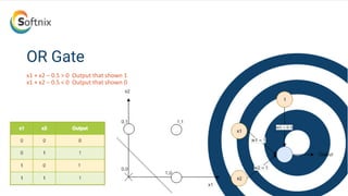 OR Gate
x1 + x2 – 0.5 > 0 Output that shown 1
x1 + x2 – 0.5 < 0 Output that shown 0
 