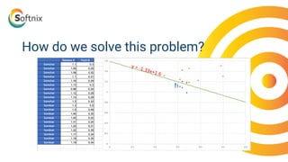 How do we solve this problem?
y = -1.33x+1.6
 
