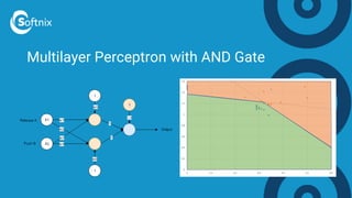 Multilayer Perceptron with AND Gate
 