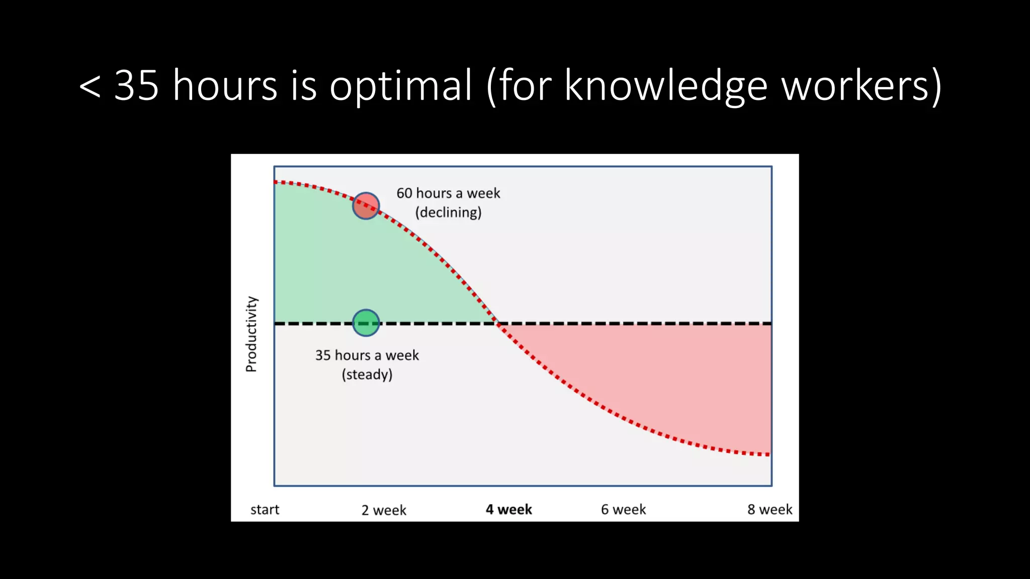 < 35 hours is optimal (for knowledge workers)
 