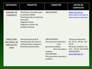 ENTIDADES  TRAMITES CARACTER DATOS DE CONTACTO CAMARA DE COMERCIO Confirmar el nombre para su empresa (RUE). Formulario de la matricula mercantil. Registrar libros Registrar número de establecimientos. OBLIGATORIO www.rue.com.co www.aplica.ccb.org.co/ccbconsultas/consultas/RUE/consulta_empresa.aspx www.camara.ccb.org.co/contenido/categoria.aspx?catID=97 DIRECCIÓN NACIONAL DE IMPUESTOS DIAN Actualización de RUT. Numeración de facturas. Solicitud para acogerse a beneficios parafiscales. OBLIGATORIAS.  Para personas naturales.  Para personas jurídicas.  Para naturales y jurídicas VOLUNTARIO.  Para personas naturales y jurídicas.  Personas Naturales: Cll. 75 15 - 49 Tel.: 317 07 04  Personas Jurídicas: Cra. 6 15 – 32 Tel. 343 30 00  SUPERCADES www.dian.gov.co 