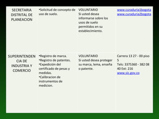 SECRETARIA DISTRITAL DE PLANEACION Solicitud de concepto de uso de suelo. VOLUNTARIO Si usted desea informarse sobre los usos de suelo permitidos en su establecimiento. www.curaduria1bogota.com www.curaduria2bogota.com SUPERINTENDENCIA DE INDUSTRIA Y COMERCIO Registro de marca. Registro de patentes. Expedición del certificado de pesas y medidas. Calibracion de instrumentos de medicion. VOLUNTARIO Si usted desea proteger su marca, lema, enseña o patente. Carrera 13 27 - 00 piso 5 Tels: 3375360 - 382 08 40 Ext: 216  www.sic.gov.co 