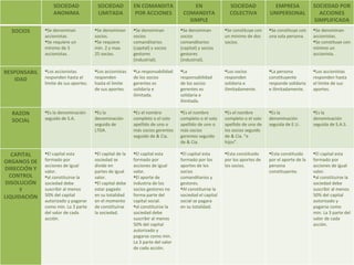 SOCIEDAD ANONIMA SOCIEDAD LIMITADA EN COMANDITA POR ACCIONES EN COMANDITA SIMPLE SOCIEDAD COLECTIVA EMPRESA UNIPERSONAL SOCIEDAD POR ACCIONES SIMPLIFICADA SOCIOS Se denominan accionistas. Se requiere un mínimo de 5 accionistas. Se denominan socios. Se requiere min. 2 y max. 25 socios. Se denominan socios comanditarios (capital) y socios gestores (industrial). Se denominan socios comanditarios (capital) y socios gestores (industrial). Se constituye con un mínimo de dos socios. Se constituye con una sola persona. Se denominan accionistas. Se constituye con mínimo un accionista. RESPONSABILIDAD Los accionistas responden hasta el limite de sus aportes. Los accionistas responden hasta el limite de sus aportes. La responsabilidad de los socios gerentes es solidaria e ilimitada. La responsabilidad de los socios gerentes es solidaria e ilimitada. Los socios responden solidaria e ilimitadamente. La persona constituyente responde solidaria e ilimitadamente. Los accionistas responden hasta el limite de sus aportes. RAZON SOCIAL Es la denominación seguida de S.A. Es la denominación seguida de LTDA. Es el nombre completo o el solo apellido de uno o más socios gerentes seguido de & Cia. Es el nombre completo o el solo apellido de uno o más socios gerentes seguido de & Cia. Es el nombre completo o el solo apellido de uno de los socios seguido de & Cia. “e hijos”. Es la denominación seguida de E.U. Es la denominación seguida de S.A.S. CAPITAL ORGANOS DE DIRECCIÓN Y CONTROL DISOLUCIÓN Y LIQUIDACIÓN El capital esta formado por acciones de igual valor. al constituirse la sociedad debe suscribir al menos 50% del capital autorizado y pagarse como min. La 3 parte del valor de cada acción. El capital de la sociedad se divide en partes de igual valor. El capital debe estar pagado en su totalidad en el momento de constituirse la sociedad. El capital esta formado por acciones de igual valor. El aporte de industria de los socios gestores no forma parte del capital social. al constituirse la sociedad debe suscribir al menos 50% del capital autorizado y pagarse como min. La 3 parte del valor de cada acción. El capital esta formado por los aportes de los socios comanditarios y gestores. Al constituirse la sociedad el capital social se pagara en su totalidad. Esta constituido por los aportes de los socios. Esta constituido por el aporte de la persona constituyente. El capital esta formado por acciones de igual valor. al constituirse la sociedad debe suscribir al menos 50% del capital autorizado y pagarse como min. La 3 parte del valor de cada acción. 