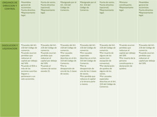 ORGANOS DE DIRECCION Y CONTROL Asamblea general de accionistas. Junta directiva. Representante legal. Junta de socios. Junta directiva (opcional). Representante legal. Designado por el Art. 310 del Código de Comercio. Designado por el Art. 310 del Código de Comercio. Junta de socios. Junta directiva (opcional). Representante legal. Persona constituyente. Representante legal. Asamblea general de accionistas. Junta directiva. Representante legal. DISOLUCION Y LIQUIDACION Causales del Art. 218 del Código de comercio. Cuando ocurran perdidas que reduzcan el capital por debajo del 50% Cuando el 95% o más de las acciones suscritas lleguen a pertenecer a un solo accionista. Causales del Art. 218 del Código de comercio. Cuando ocurran perdidas que reduzcan el capital por debajo del 50% Cuando el número de socios exceda 25. Causales del Art. 218 del Código de comercio. Por causales especiales descritas en el Art. 319 del Código de Comercio. Por la desaparición de una de las 2 clases de socios. Causales del Art. 218 del Código de comercio. Por causales especiales descritas en el Art. 319 del Código de Comercio. Por la desaparición de una de las 2 clases de socios. Por perdida que reduzca el capital a la tercera parte o menos. Causales del Art. 218 del Código de comercio. Por muerte de alguno de los socios (con excepción de convenios). Por declaración de quiebra de alguno de los socios. Por causales especiales descritas en el Art. 319 del Código de Comercio. Cuando ocurran perdidas que reduzcan el capital por debajo del 50% Por muerte de la persona constituyente o declaración de quiebra. Causales del Art. 218 del Código de comercio. Cuando ocurran perdidas que reduzcan el capital por debajo del 50% 