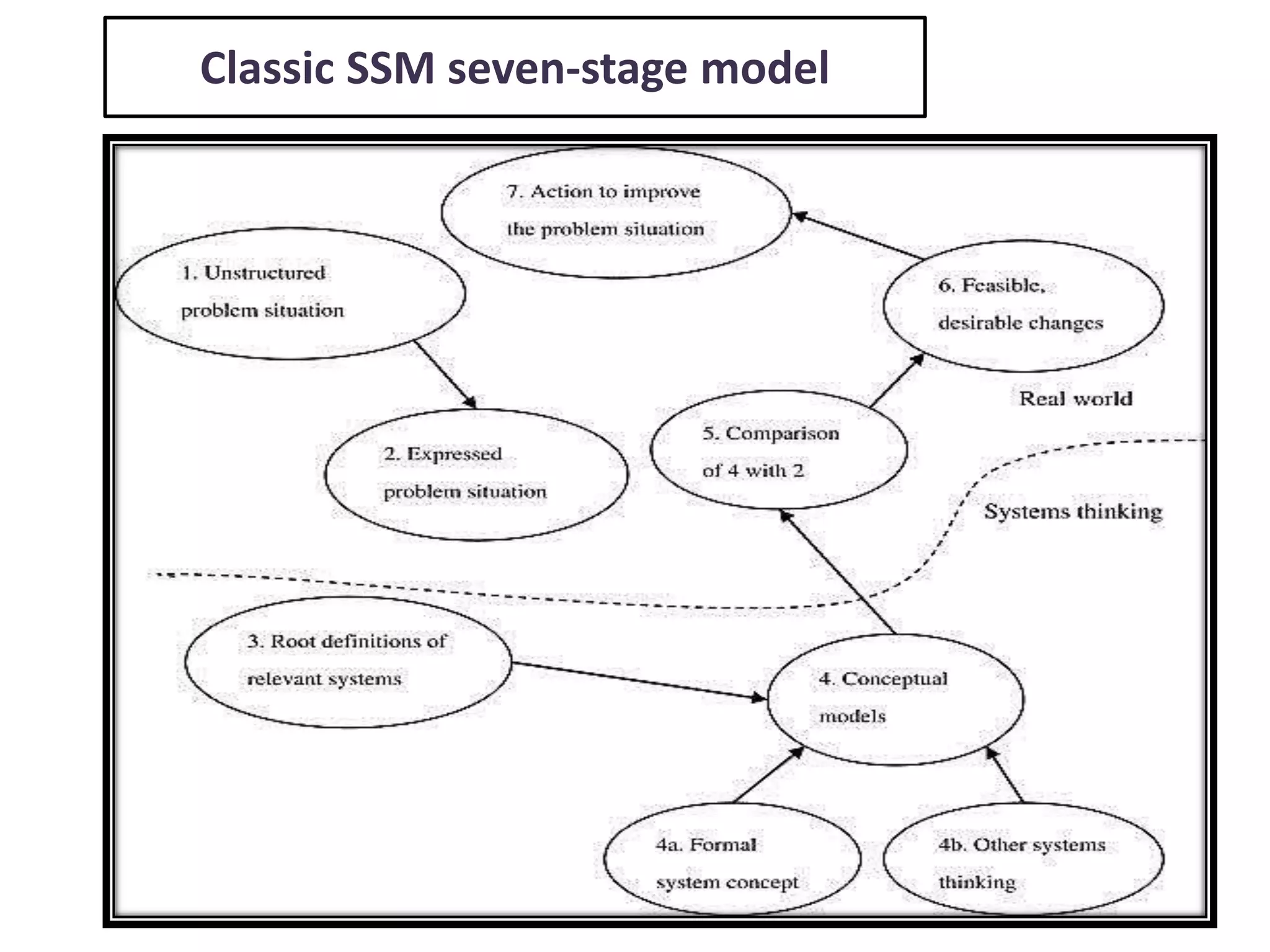 Classic SSM seven-stage model
 