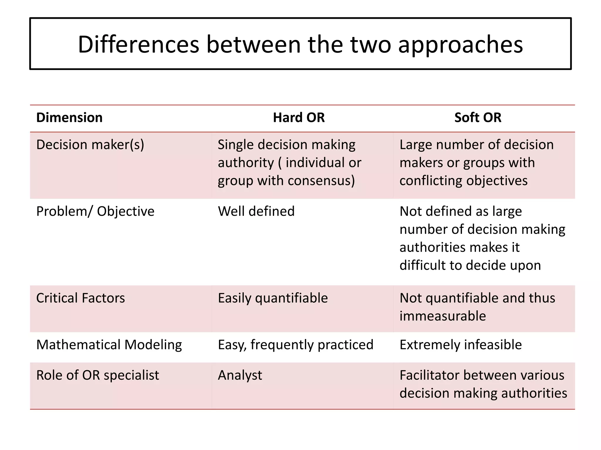 Differences between the two approaches
Dimension Hard OR Soft OR
Decision maker(s) Single decision making
authority ( individual or
group with consensus)
Large number of decision
makers or groups with
conflicting objectives
Problem/ Objective Well defined Not defined as large
number of decision making
authorities makes it
difficult to decide upon
Critical Factors Easily quantifiable Not quantifiable and thus
immeasurable
Mathematical Modeling Easy, frequently practiced Extremely infeasible
Role of OR specialist Analyst Facilitator between various
decision making authorities
 