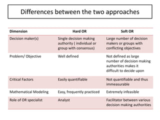 Differences between the two approaches
Dimension Hard OR Soft OR
Decision maker(s) Single decision making
authority ( individual or
group with consensus)
Large number of decision
makers or groups with
conflicting objectives
Problem/ Objective Well defined Not defined as large
number of decision making
authorities makes it
difficult to decide upon
Critical Factors Easily quantifiable Not quantifiable and thus
immeasurable
Mathematical Modeling Easy, frequently practiced Extremely infeasible
Role of OR specialist Analyst Facilitator between various
decision making authorities
 