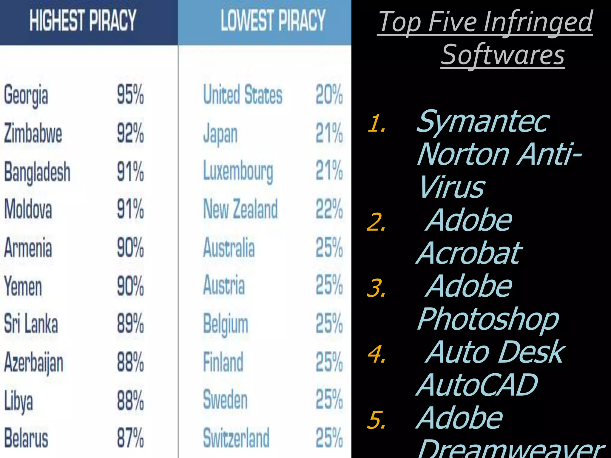 Top Five Infringed
      Softwares

1.   Symantec
     Norton Anti-
     Virus
2.    Adobe
     Acrobat
3.    Adobe
     Photoshop
4.    Auto Desk
     AutoCAD
5.   Adobe
 