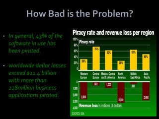 •   In general, 43% of the
    software in use has
    been pirated.

•   worldwide dollar losses
    exceed $11.4 billion
    with more than
    228million business
    applications pirated.
 