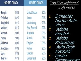 Top Five Infringed
      Softwares

1.   Symantec
     Norton Anti-
     Virus
2.    Adobe
     Acrobat
3.    Adobe
     Photoshop
4.    Auto Desk
     AutoCAD
5.   Adobe
 