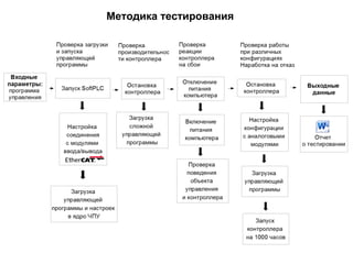 Методика тестирования
 