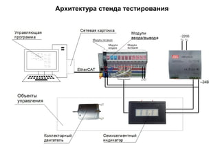 Архитектура стенда тестирования
 