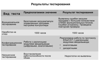 Вид теста
Предполагаемое значение Результат тестирования
Функциональное
тестирование
Безотказная загрузка/запуск
управляющих программ,
настройка контроллера
Выявлены ошибки загрузки
программ с большим количеством
(<5000) функциональных блоков.
Ошибки устранены. Проведена
повторная проверка
Наработка на
отказ 1000 часов 1500 часов
Конфигурационное
тестирование
Работа с различными
модулями ввода/вывода
(цифровыми, аналоговыми)
Реализована работа по протоколу
EtherCAT с удаленными
модулями ввода/вывода:
 аналоговыми
 дискретными
Нагрузочное
тестирование
Восстановление
работоспособности после
сбоев
Недостатки не выявлены
Результаты тестирования
 