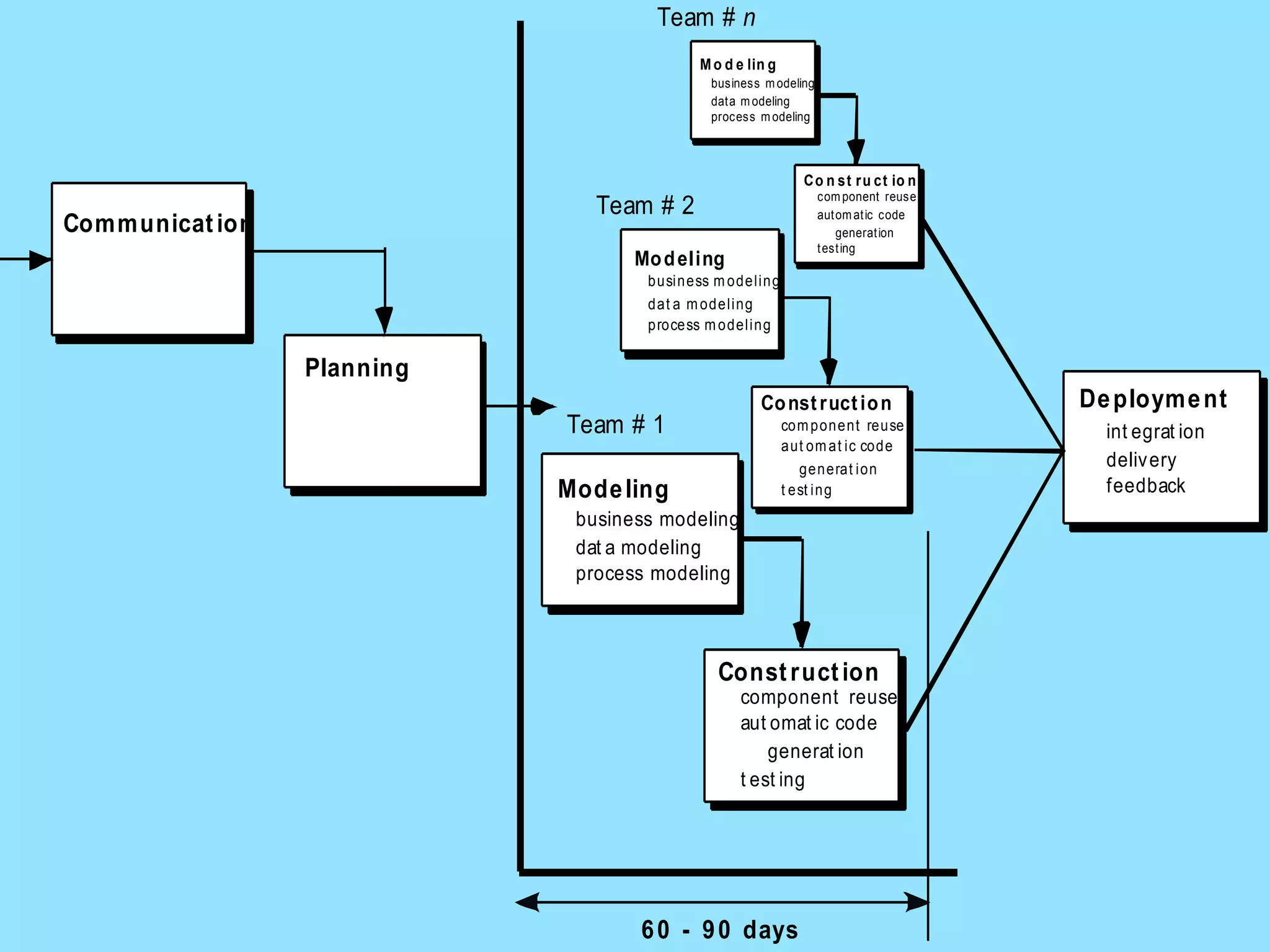 Team # n
M o d e lin g
business m odeling
dat a m odeling
process m odeling

Co n st ru ct io n
com ponent reuse
aut om at ic code
generat ion
t est ing

Team # 2

Communicat ion

Mo d eling
business m odeling
dat a m odeling
process m odeling

Planning
Co nst ruct io n

Team # 1

com ponent reuse
aut om at ic code
generat ion
t est ing

Mode ling
business modeling
dat a modeling
process modeling

Const ruct ion
component reuse
aut omat ic code
generat ion
t est ing

6 0 - 9 0 days

De ployme nt
int egrat ion
deliv ery
feedback

 