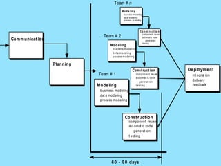 Team # n
M o d e lin g
business m odeling
dat a m odeling
process m odeling

Co n st ru ct io n
com ponent reuse
aut om at ic code
generat ion
t est ing

Team # 2

Communicat ion

Mo d eling
business m odeling
dat a m odeling
process m odeling

Planning
Co nst ruct io n

Team # 1

com ponent reuse
aut om at ic code
generat ion
t est ing

Mode ling
business modeling
dat a modeling
process modeling

Const ruct ion
component reuse
aut omat ic code
generat ion
t est ing

6 0 - 9 0 days

De ployme nt
int egrat ion
deliv ery
feedback

 