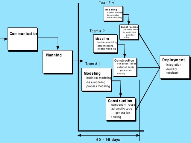 Software Process Models