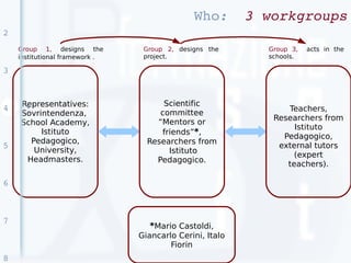 Who:  3 workgroups
2
    Group 1, designs the         Group 2, designs the     Group 3,   acts in the
    institutional framework .    project.                 schools.

3


    Representatives:                  Scientific
4    ●
                                                              Teachers,
    Sovrintendenza,                  committee
                                                           Researchers from
    School Academy,                 “Mentors or
                                                                Istituto
         Istituto                    friends”*,
                                                             Pedagogico,
       Pedagogico,                Researchers from
5                                                           external tutors
        University,                    Istituto
                                                                (expert
     Headmasters.                   Pedagogico.
                                                              teachers).

6



7
                                  *Mario Castoldi,
                                Giancarlo Cerini, Italo
                                        Fiorin
8
 