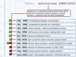 When:  activities 2009/2010
2

                     Objective: to provide schools within May 2010
                     with the necessary tools to design a school
3                    project coherent with the New Guidelines


        Sep   2009: 3 workgroups meetings, project design
4
        Oct   2009: workplatforma opening, first information

        Nov 2009: school meetings , collecting informationi, seminar
5       Dec 2009: staff training in the schools, creating micro -nets

        Jan 2010: preparing pedagogical menus,

6   ●   Feb 2010: start up seminar about evaluation, project revision

        Mar 2010: seminar about evaluation, teacher training in the schools

7       Apr 2010: advisers for designing projects in 2010 - 2011

        May 2010: schools projects definition, support material

        June 2010: project intermediate evalutation and further planning
8
 