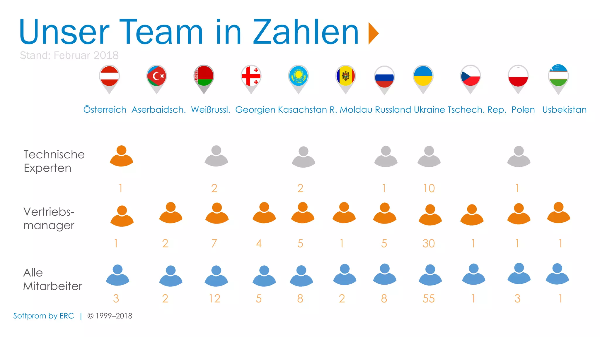 Softprom by ERC | © 1999–2018
Alle
Mitarbeiter
Vertriebs-
manager
Technische
Experten
Unser Team in ZahlenStand: Februar 2018
1 2 2 1 10 1
1 2 7 4 5 1 5 30 1 1 1
3 2 12 5 8 2 8 55 1 3 1
Österreich Aserbaidsch. Weißrussl. Georgien Kasachstan R. Moldau Russland Ukraine Tschech. Rep. Polen Usbekistan
 