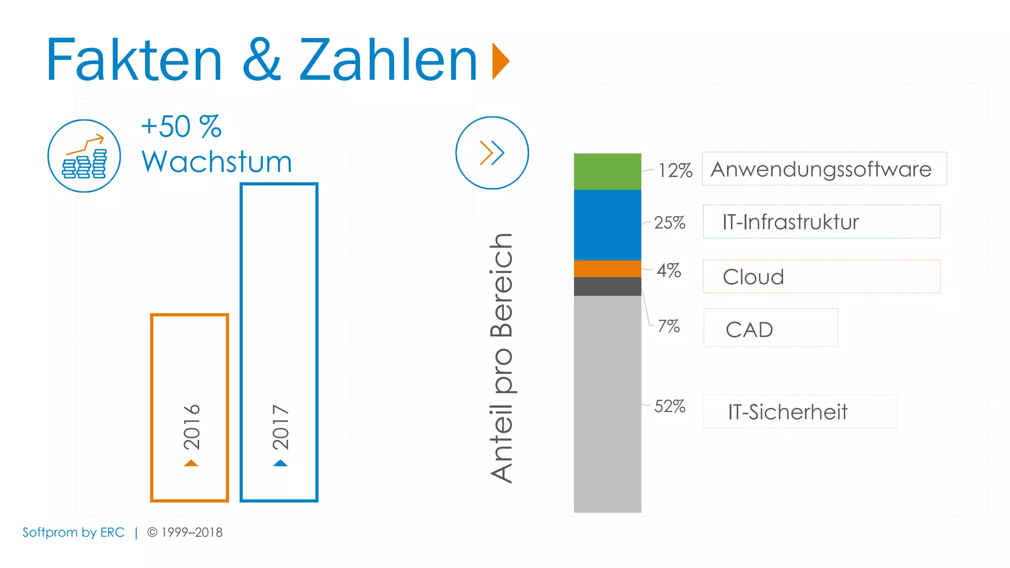 Softprom by ERC | © 1999–2018
Fakten & Zahlen
52%
7%
4%
25%
12%
CAD
IT-Infrastruktur
Cloud
Anwendungssoftware
IT-Sicherheit
2017
2016
+50 %
Wachstum
AnteilproBereich
 
