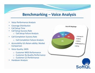 Benchmarking – Voice Analysis
• Voice Performance Analysis
• Coverage Distribution
• Call Setup Time
• Call Setup Success Rate
o Call Setup Failure Analysis
• Call Completion Success Rate
o Call Completion Failure Analysis
• Accessibility V/s Retain-ability: Market
Comparison
• Voice Quality: MOS
o Customer MOS Performance
o Customer Rx Quality Performance
o Customer C/I Performance
• Handover Analysis
 