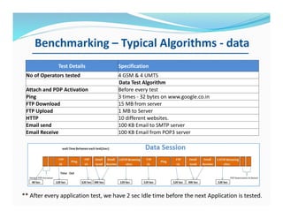 Benchmarking – Typical Algorithms - data
Test Details Specification
No of Operators tested 4 GSM & 4 UMTS
Data Test Algorithm
Attach and PDP Activation Before every test
Ping 3 times - 32 bytes on www.google.co.in
FTP Download 15 MB from server
FTP Upload 1 MB to Server
HTTP 10 different websites.
Email send 100 KB Email to SMTP server
Email Receive 100 KB Email from POP3 server
** After every application test, we have 2 sec Idle time before the next Application is tested.
 