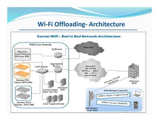 Wi-Fi Offloading- Architecture
 