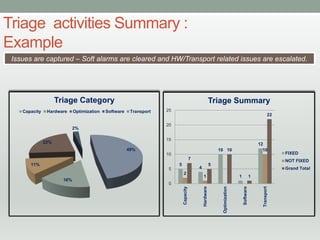 Software Triage Example Images SoftQL - Telecom Triage Services | PDF